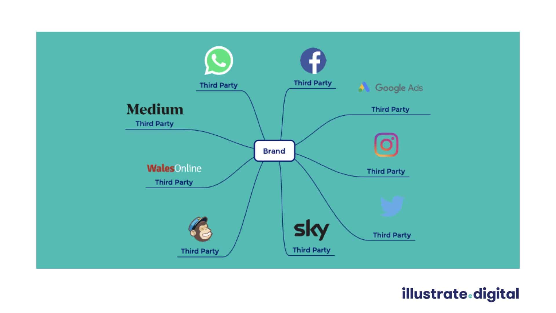 Example of third party content platforms