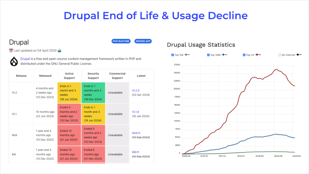 charts displating drupal end of life 