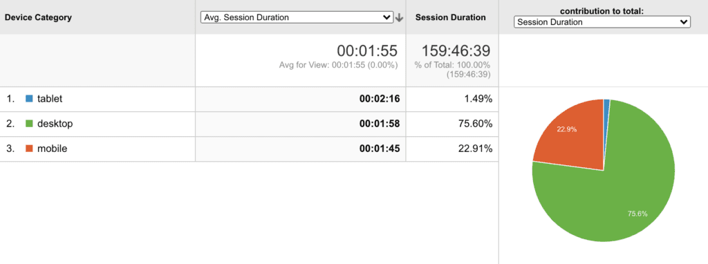 Google Analytics Session Duration Example