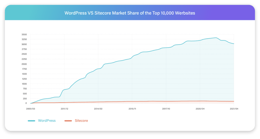 WordPress vs Sitecore Market Share