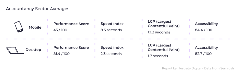 An infographic showing page speed averages in the accountancy sector in 2023