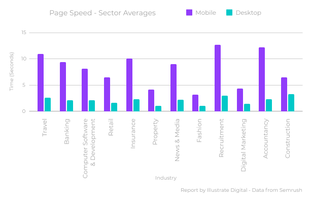A bar graph comparing the website speed of websites in various sectors from Illustrate Digital's 2023 site speed report