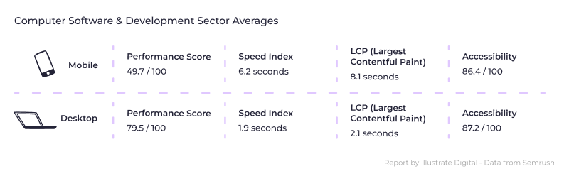 An infographic showing page speed averages in the computer software and dev sector in 2023