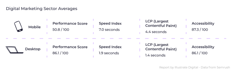 An infographic showing page speed averages in the digital marketing sector in 2023
