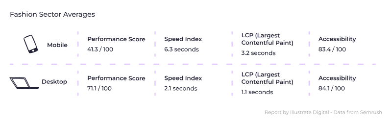 An infographic showing page speed averages in the fashion sector in 2023