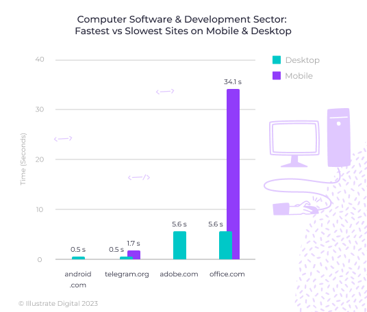 A bar chart showing the fastest and slowest websites in the computer software and development sector in 2023