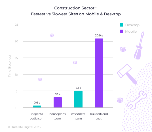 A bar chart showing the fastest and slowest websites in the construction sector in 2023