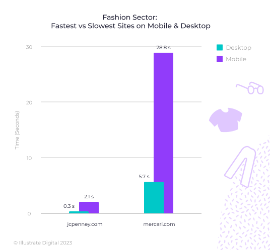 A bar chart showing the fastest and slowest websites in the fashion sector in 2023