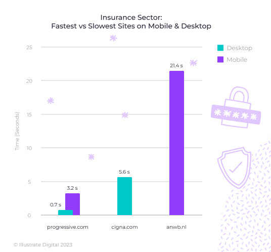 A bar chart showing the fastest and slowest websites in the insurance sector in 2023