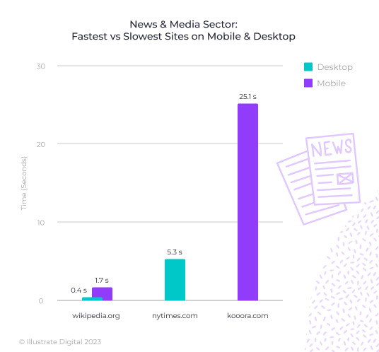 A bar chart showing the fastest and slowest websites in the news and media sector in 2023