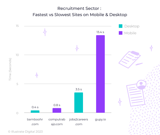 A bar chart showing the fastest and slowest websites in the recruitment sector in 2023