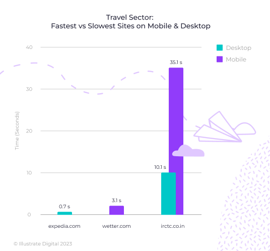 A bar chart showing the fastest and slowest websites in the travel sector in 2023