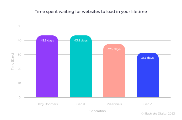 A bar chart showing the amount of time each generation has wasted in their lifetime waiting for website pages to load