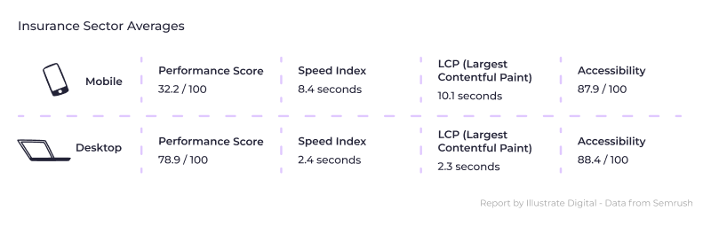 An infographic showing page speed averages in the insurance sector in 2023