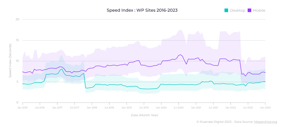 A line graph showing page speed over time of WordPress websites between 2016 and 2023