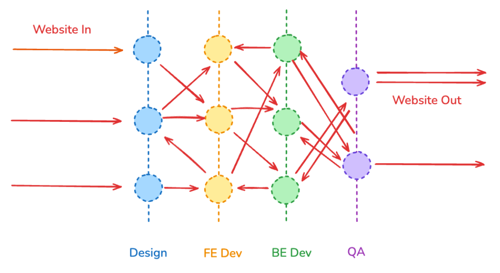 example of chaotic process in a website build