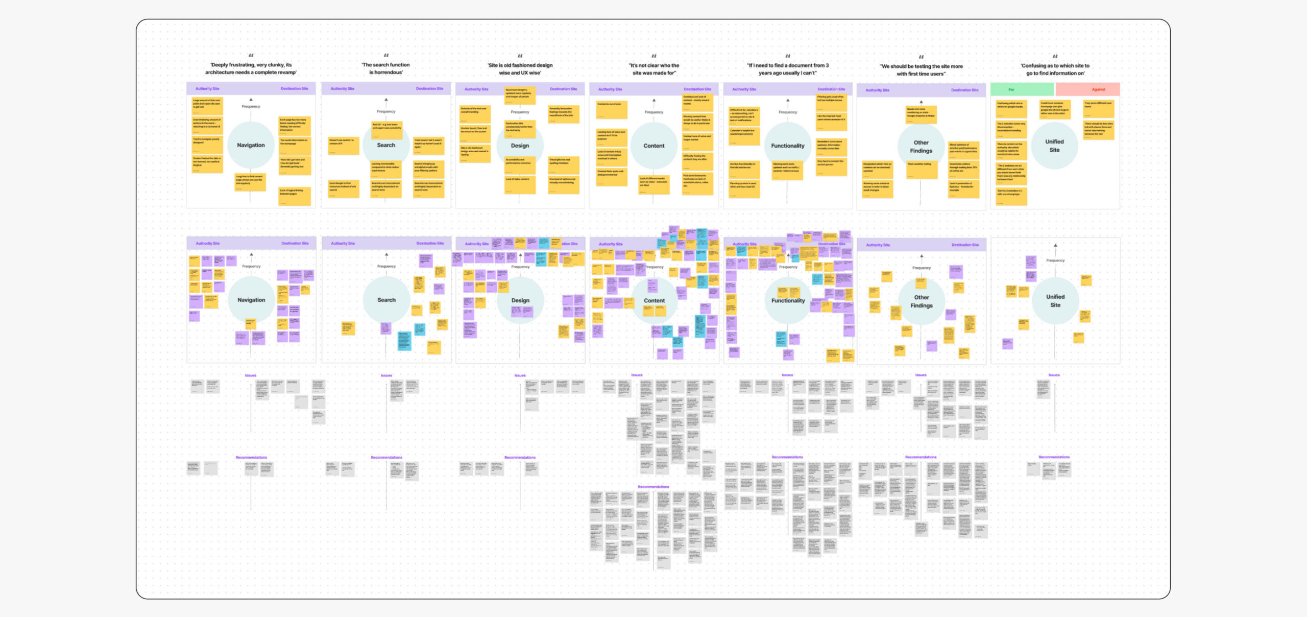 A detailed process flow diagram showing user research. Multiple yellow blocks represent key milestones along the top, with grey and coloured nodes below indicating tasks and connections. The chart maps out a complex workflow sequence.