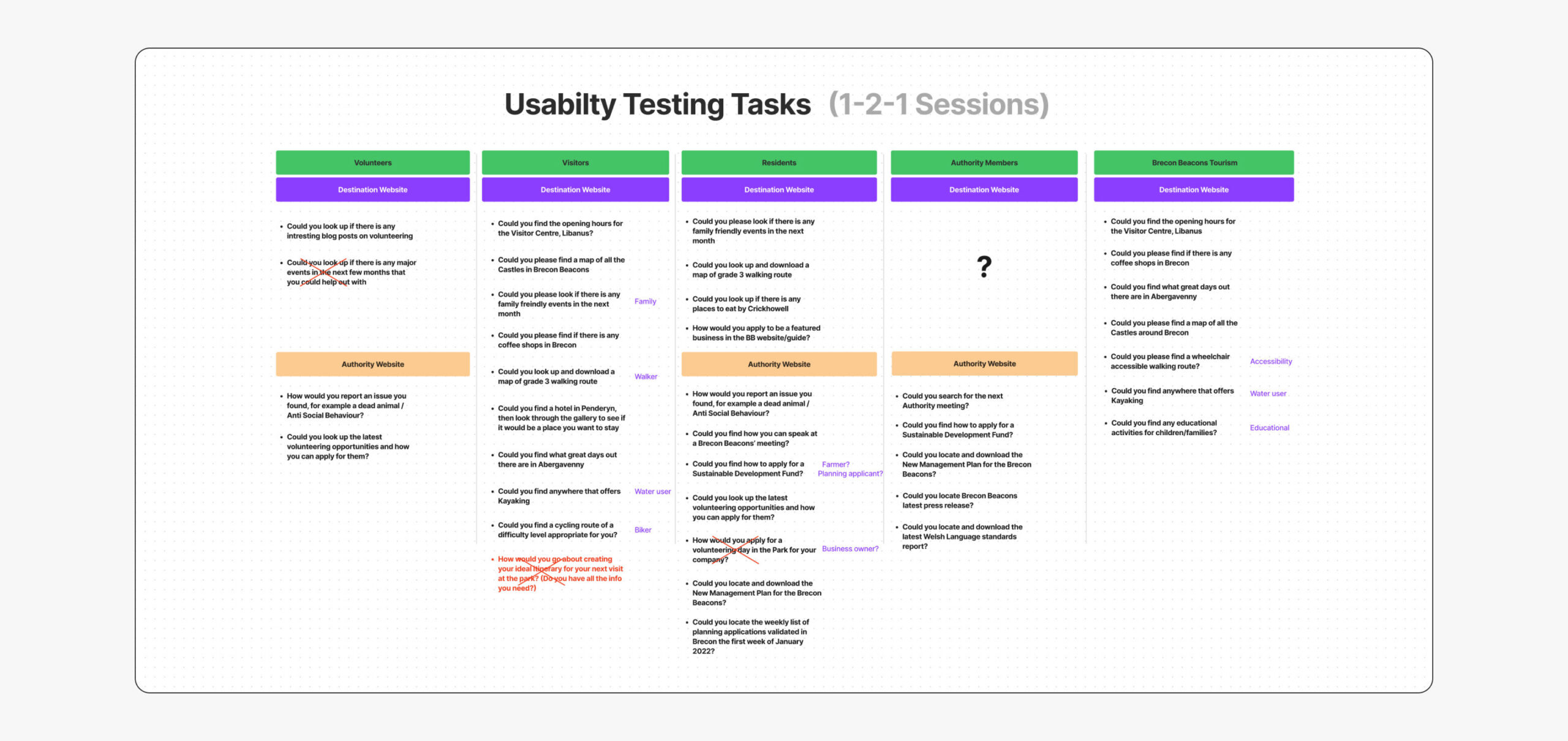 A usability testing plan, presented in a clean, horizontal layout with colour-coded sections. Tasks are organised into parallel workstreams, displaying clear dependencies and delivery dates.